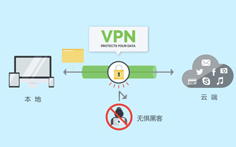 VPN是什么？VPN的用途什么