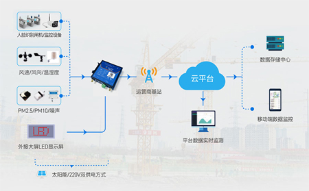 4G工業(yè)路由器應用