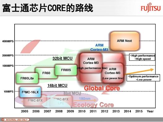 Cortext M出貨量猛增，ARM收版稅到手軟(電子工程專輯)