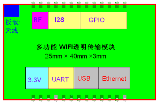 高性能WIFI模塊 - 框圖 高性能WIFI模塊 - 框圖