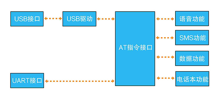 3g無(wú)線模塊