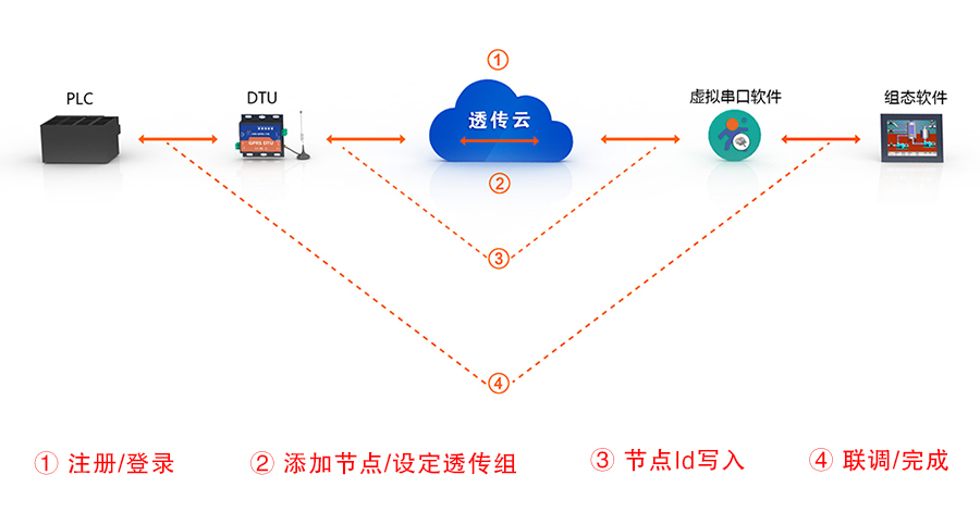 只需四步，快速使用透傳云
