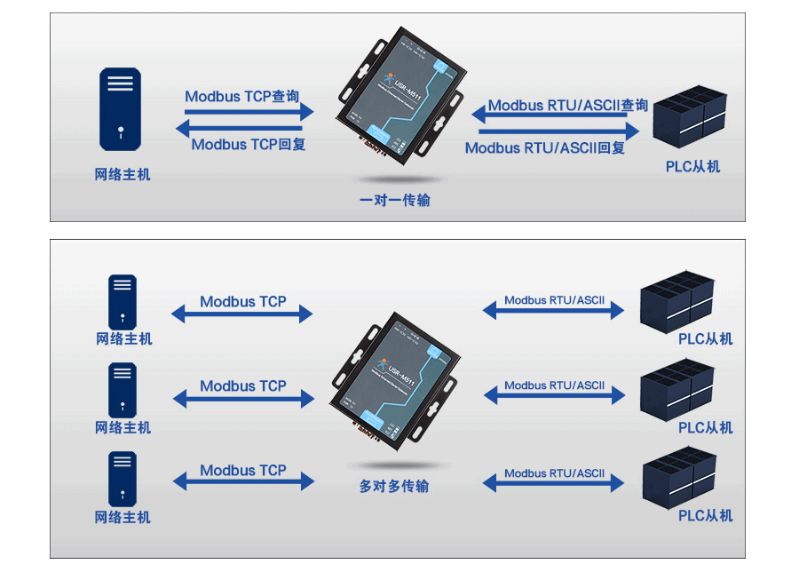 modbus網(wǎng)關(guān)的從機模式