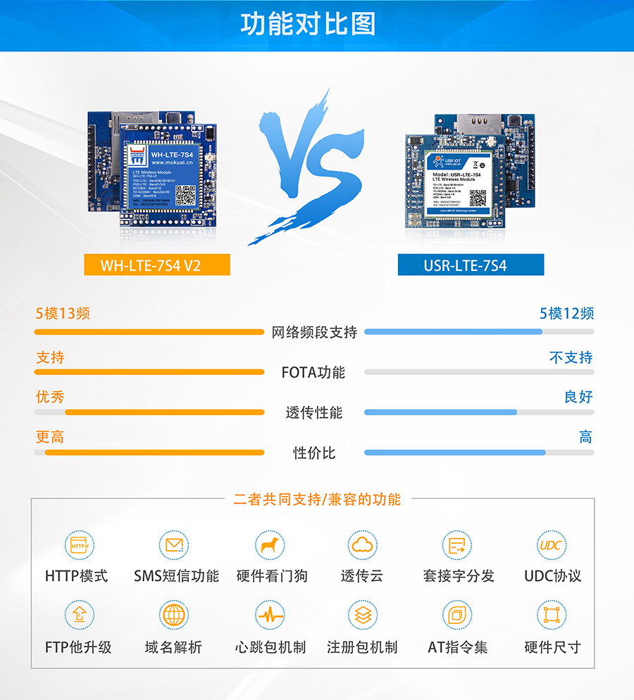 串口轉(zhuǎn)4G模塊_4G透明傳輸模塊功能對比標題
