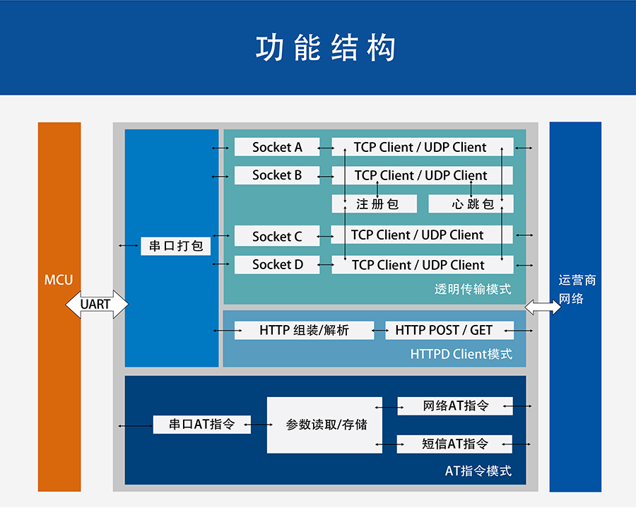 4G DTU透?jìng)鹘K端_蜂窩網(wǎng)絡(luò)無(wú)線透明傳輸設(shè)備功能結(jié)構(gòu) 4G DTU透?jìng)鹘K端_蜂窩網(wǎng)絡(luò)無(wú)線透明傳輸設(shè)備功能結(jié)構(gòu)