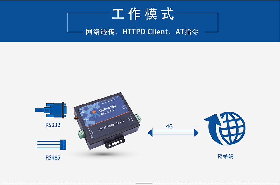 4G DTU透?jìng)鹘K端_蜂窩網(wǎng)絡(luò)無(wú)線透明傳輸設(shè)備透?jìng)髂J? alt=