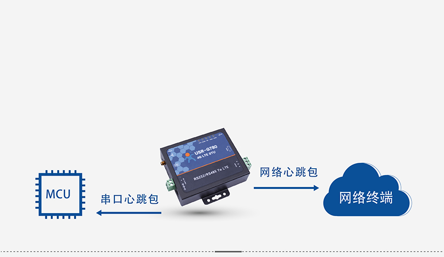 4G DTU透?jìng)鹘K端_蜂窩網(wǎng)絡(luò)無(wú)線透明傳輸設(shè)備心跳包機(jī)制 4G DTU透?jìng)鹘K端_蜂窩網(wǎng)絡(luò)無(wú)線透明傳輸設(shè)備心跳包機(jī)制