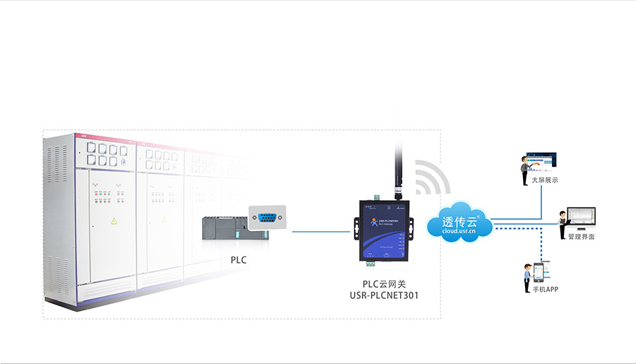單串口工業(yè)PLC云網關_兼容工控行業(yè)的主流設備_RS232/485串口透傳的PLC傳輸終端配電箱監(jiān)控