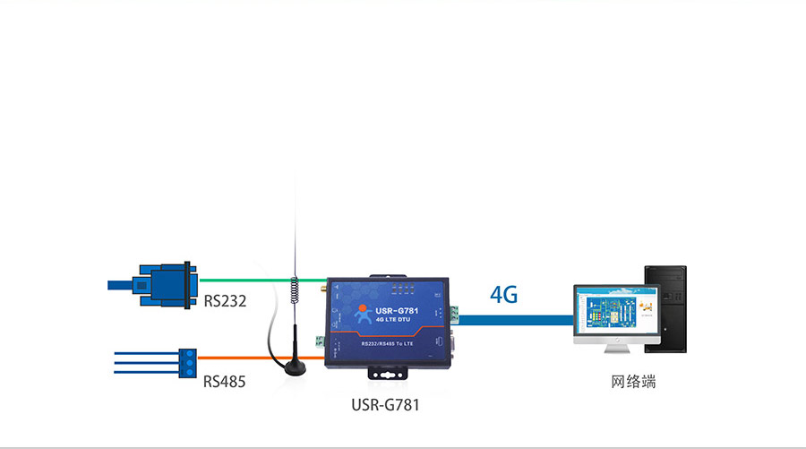 RS232/485串口透?jìng)鞴δ艿?G工業(yè)路由器的工作模式