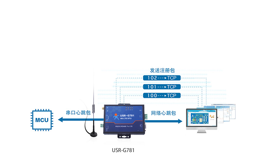 RS232/485串口透?jìng)鞴δ艿?G工業(yè)路由器的注冊(cè)包和心跳包