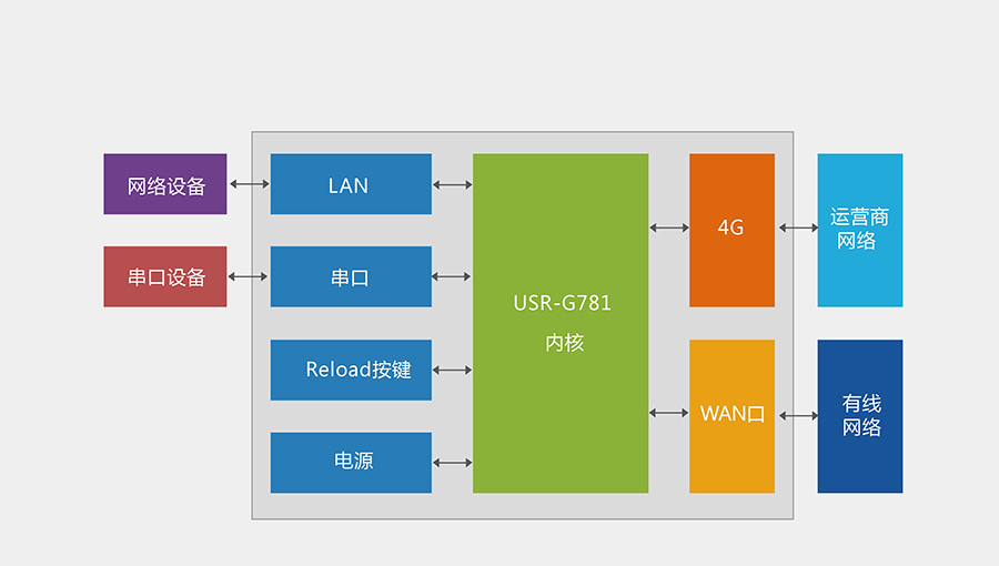 RS232/485串口透?jìng)鞴δ艿?G工業(yè)路由器的產(chǎn)品細(xì)節(jié)功能結(jié)構(gòu)圖