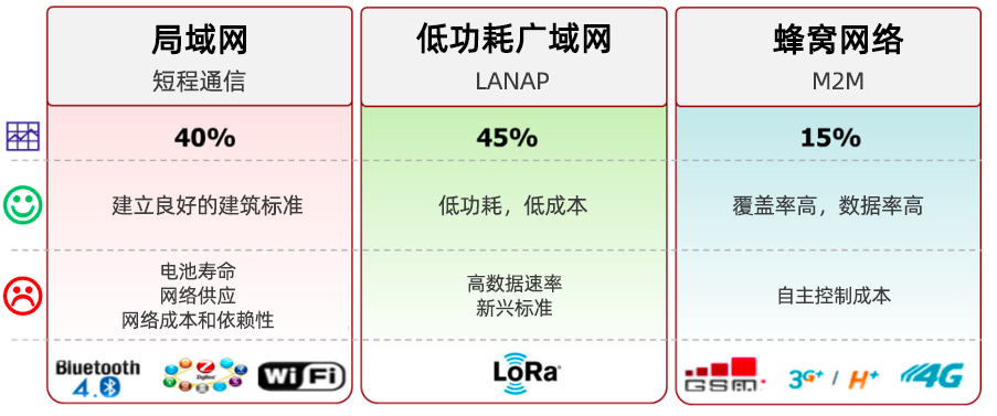 LPWAN，LoRa和LoRaWAN技術(shù)分別是什么,與其他技術(shù)的對(duì)比優(yōu)缺點(diǎn)是什么