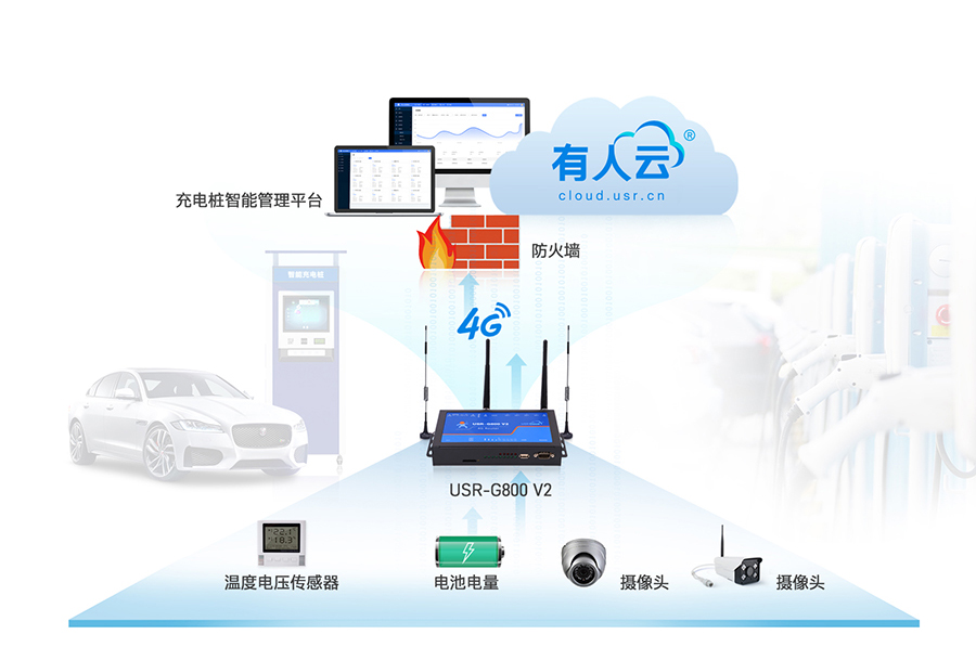 四口工業(yè)路由器應用：智能充電樁聯網應用案例