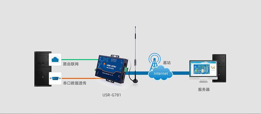 RS232/485串口透?jìng)鞴δ艿?G工業(yè)路由器的基本功能