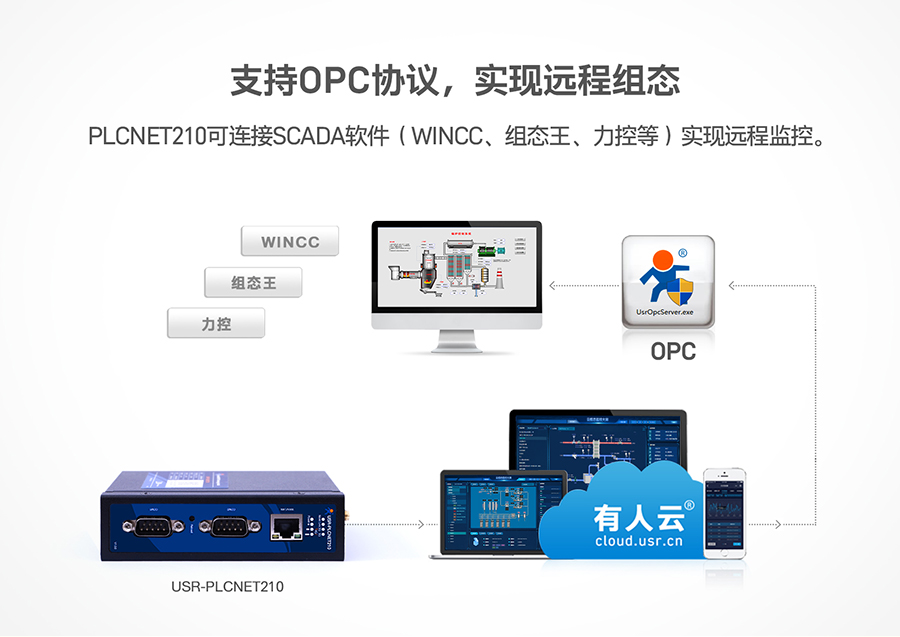 ͳɱPLCƾW(wng)P֧OPCf(xi)hF(xin)h̽MB(ti)