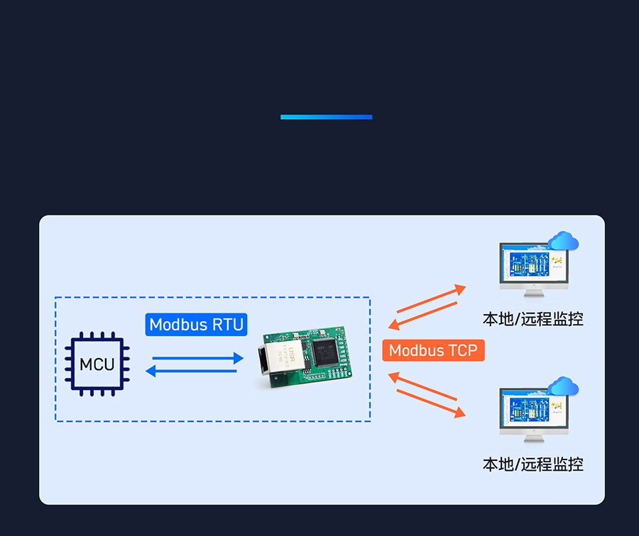 三串口以太網(wǎng)模塊 實現(xiàn)ModbusRTU和ModbusTCP協(xié)議互轉(zhuǎn)