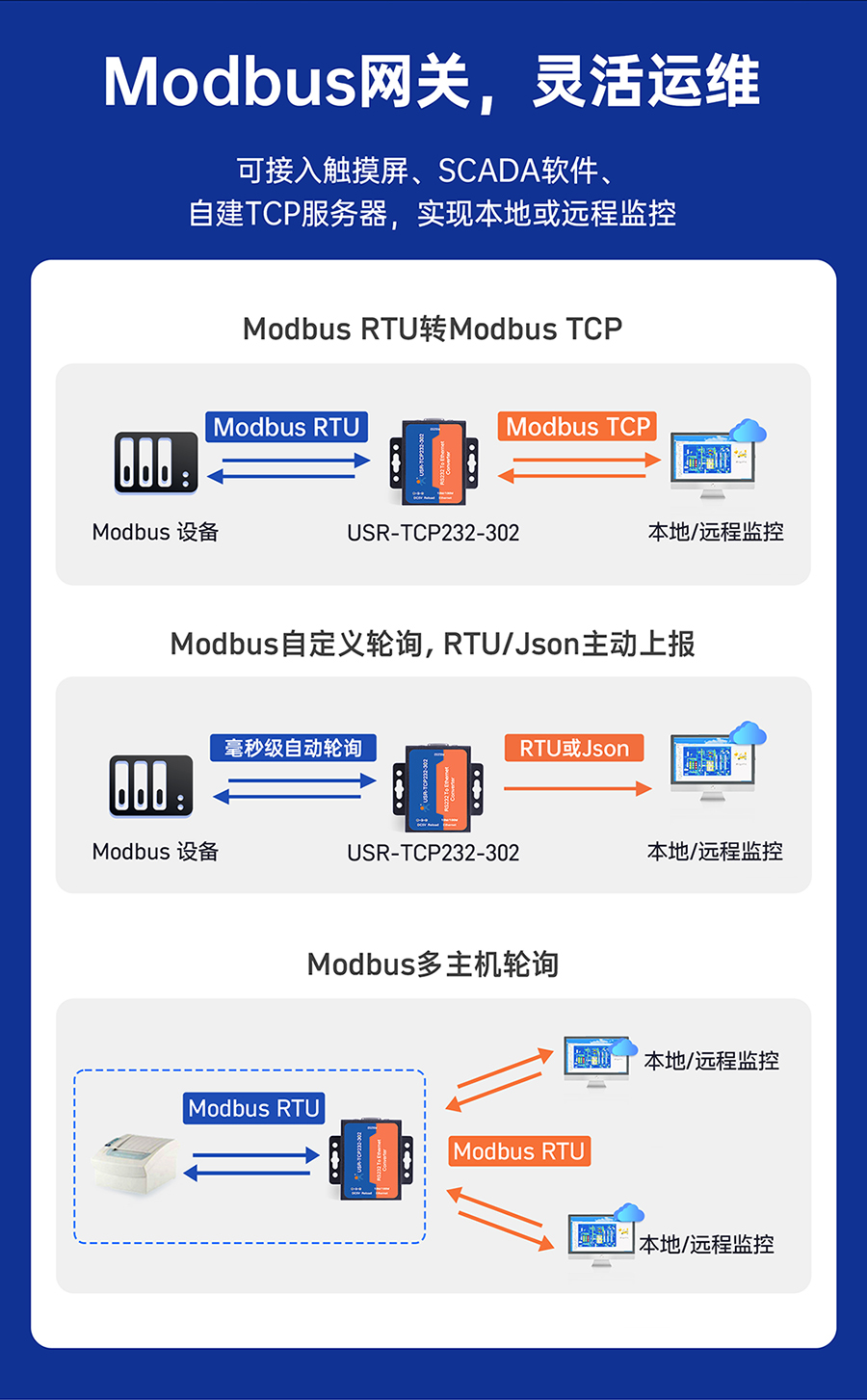 RS232δڷ(w) ModbusW(wng)P(gun)`\(yn)S